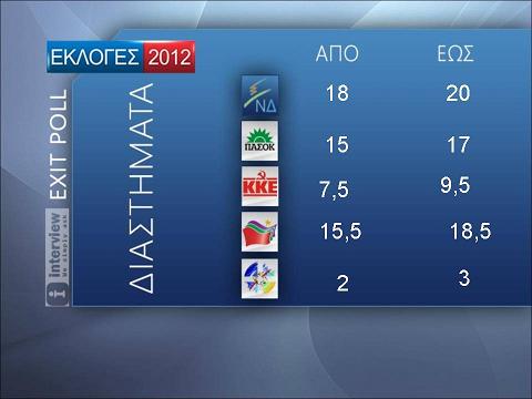 EXIT POLL ΑΠΟ ΤΗΝ ΠΕΛΛΑ TV